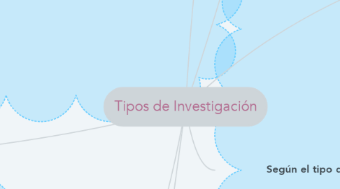 Mind Map: Tipos de Investigación