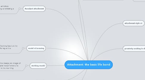Mind Map: Attachment: the basic life bond