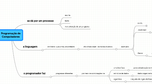 Mind Map: Programação de Computadores