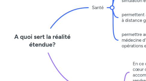 Mind Map: A quoi sert la réalité étendue?