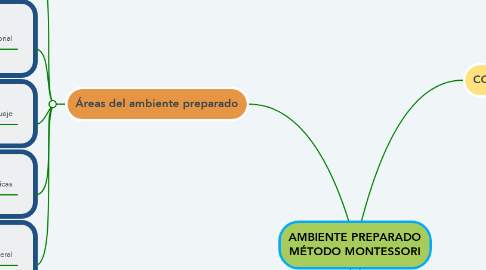 Mind Map: AMBIENTE PREPARADO MÉTODO MONTESSORI