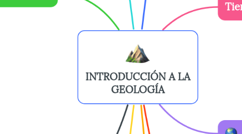 Mind Map: INTRODUCCIÓN A LA GEOLOGÍA