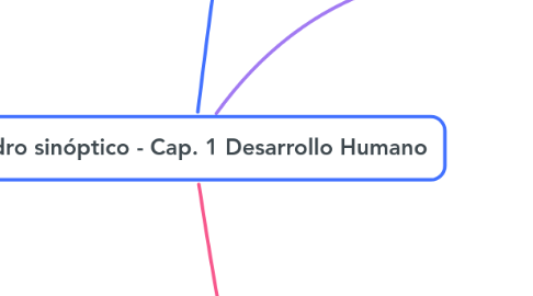 Mind Map: Cuadro sinóptico - Cap. 1 Desarrollo Humano