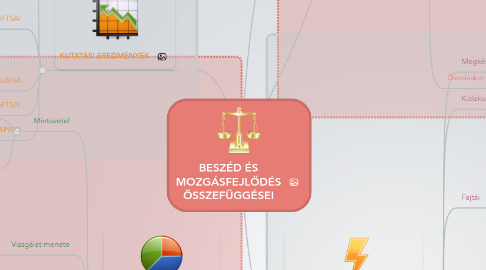 Mind Map: BESZÉD ÉS MOZGÁSFEJLŐDÉS ÖSSZEFÜGGÉSEI