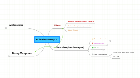 Mind Map: Rx for sleep/anxiety