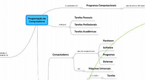 Mind Map: Programação de Computadores