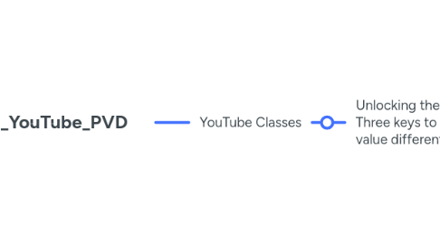 Mind Map: MECLABS_YouTube_PVD