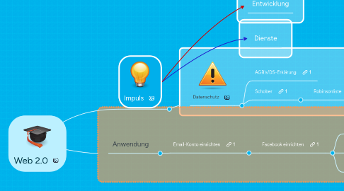 Mind Map: Web 2.0