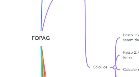 Mind Map: FOPAG