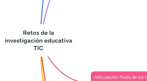 Mind Map: Retos de la investigaciòn educativa TIC