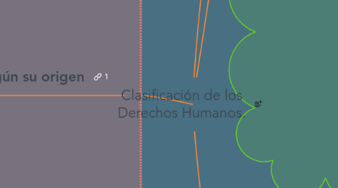 Mind Map: Clasificación de los Derechos Humanos.