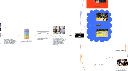Mind Map: Favorite Warriors Players