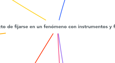 Mind Map: La observación: Acto de fijarse en un fenómeno con instrumentos y finalidad científicos