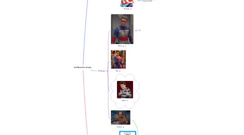 Mind Map: childhood tv shows