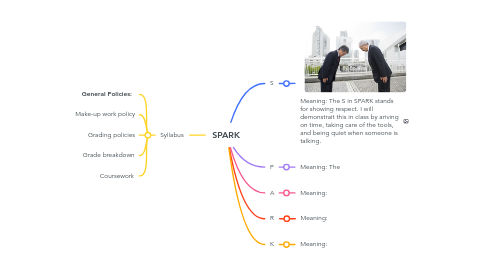 Mind Map: SPARK
