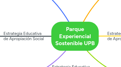 Mind Map: Parque Experiencial Sostenible UPB