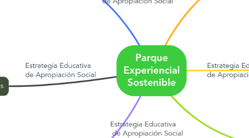 Mind Map: Parque Experiencial Sostenible