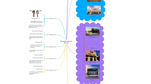 Mind Map: My Favorite Stores to Shop At