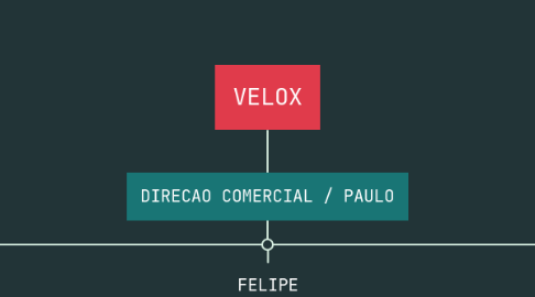 Mind Map: VELOX