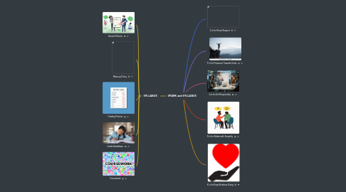 Mind Map: SPARK and SYLLABUS