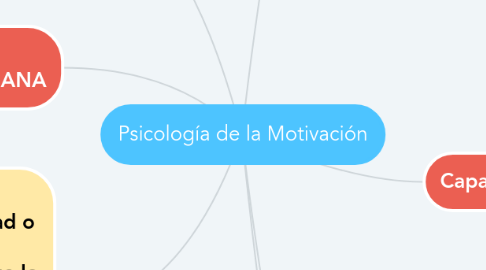 Mind Map: Psicología de la Motivación