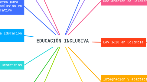 Mind Map: EDUCACIÓN INCLUSIVA