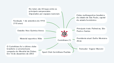 Mind Map: Corinthians (1)