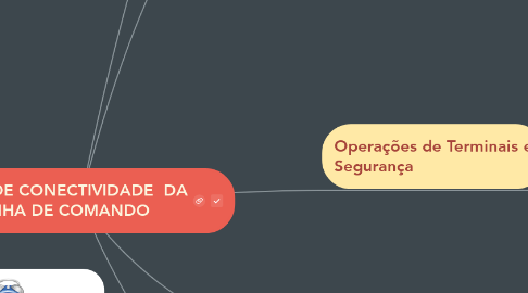 Mind Map: MAPA DE CONECTIVIDADE  DA LINHA DE COMANDO