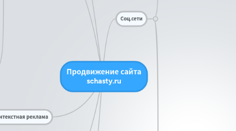 Mind Map: Продвижение сайта schasty.ru