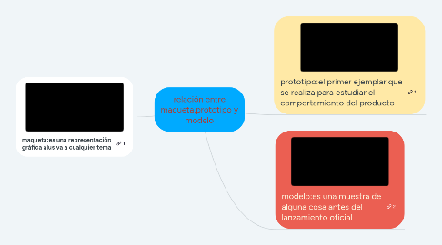 Mind Map: relación entre maqueta,prototipo y modelo