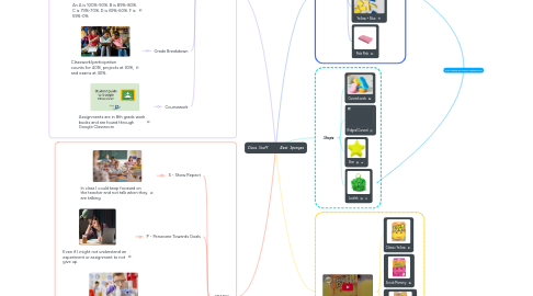 Mind Map: Class Stuff Best Sponges