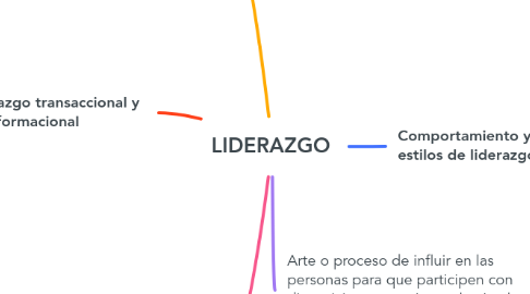 Mind Map: LIDERAZGO
