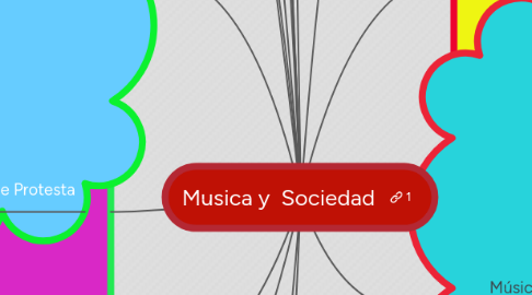 Mind Map: Musica y Sociedad