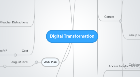 Mind Map: Digital Transformation