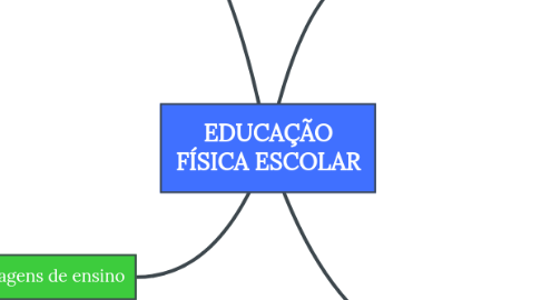 Mind Map: EDUCAÇÃO FÍSICA ESCOLAR
