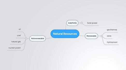 Mind Map: Natural Resources