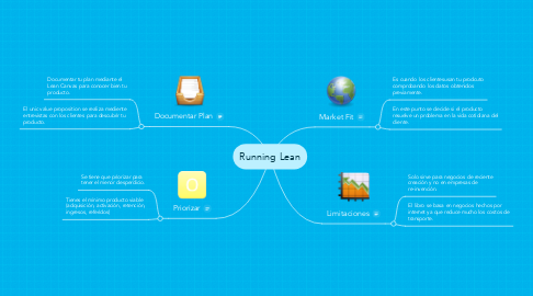 Mind Map: Running Lean