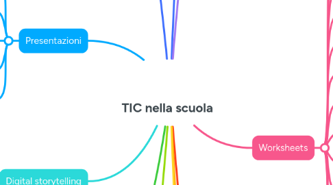Mind Map: TIC nella scuola