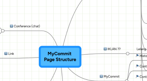 Mind Map: MyCommit Page Structure