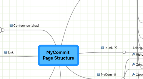 Mind Map: MyCommit  Page Structure