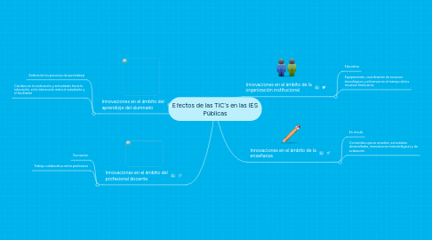 Mind Map: Efectos de las TIC´s en las IES Públicas