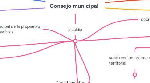 Mind Map: Consejo municipal