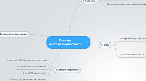 Mind Map: Конкурс: охота на подписчиков