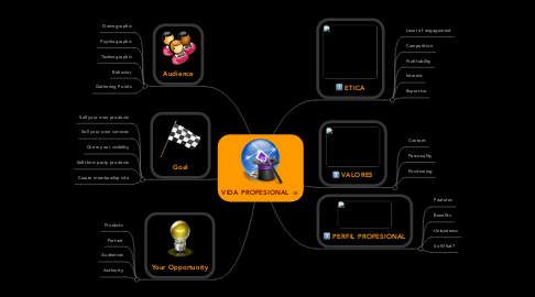 Mind Map: VIDA PROFESIONAL