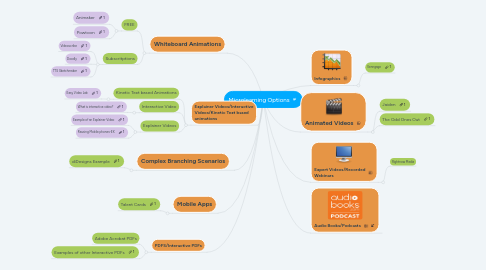Mind Map: Microlearning Options