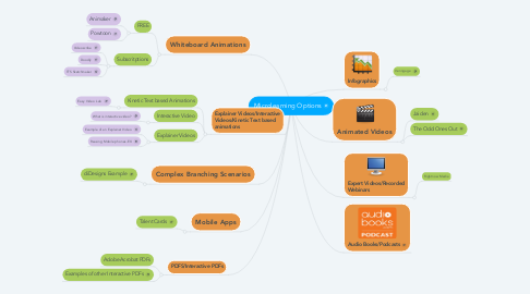 Mind Map: Microlearning Options
