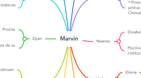 Mind Map: Marvin