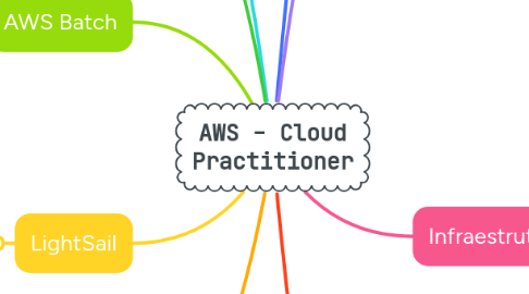 Mind Map: AWS - Cloud Practitioner
