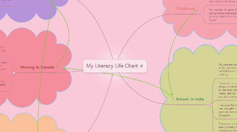 Mind Map: My Literacy Life Chart