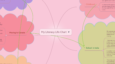 Mind Map: My Literacy Life Chart